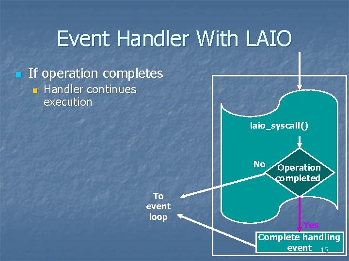 Event Handler With LAIO n If operation completes n Handler continues execution laio_syscall() No