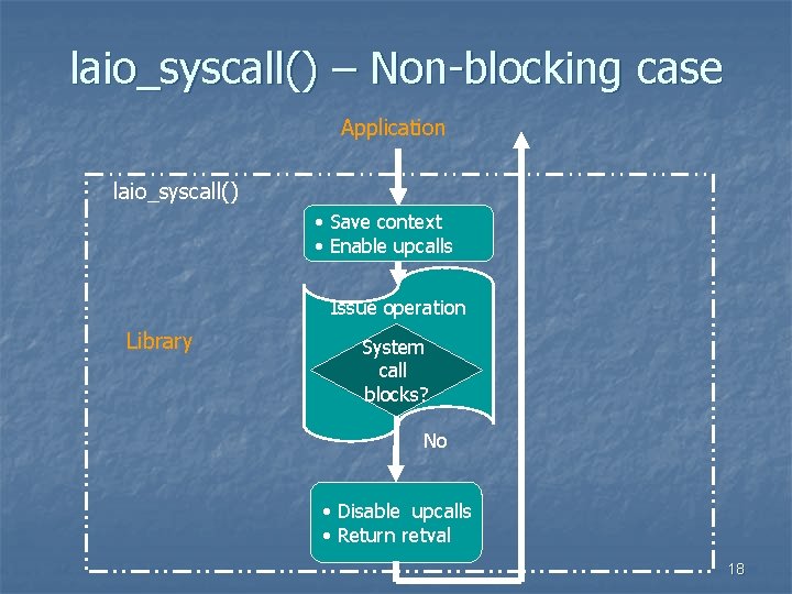 laio_syscall() – Non-blocking case Application laio_syscall() • Save context • Enable upcalls Issue operation