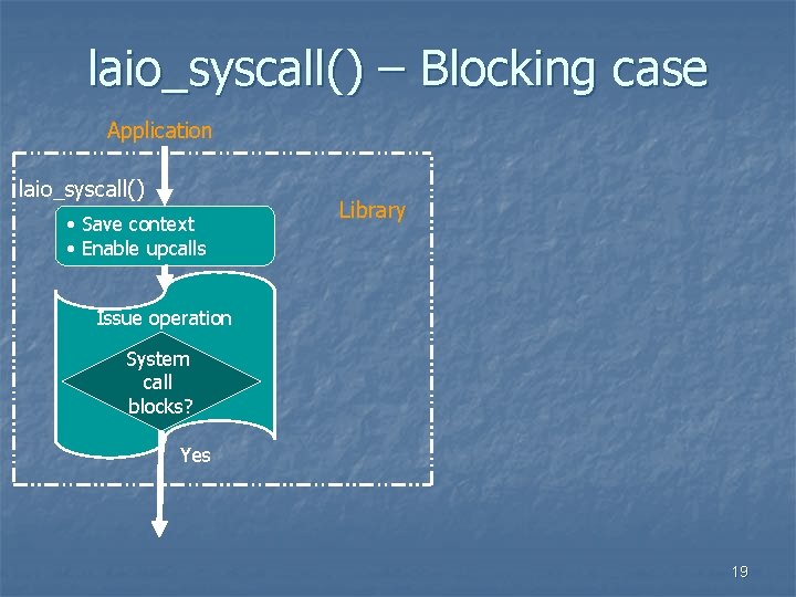 laio_syscall() – Blocking case Application laio_syscall() • Save context • Enable upcalls Library Issue