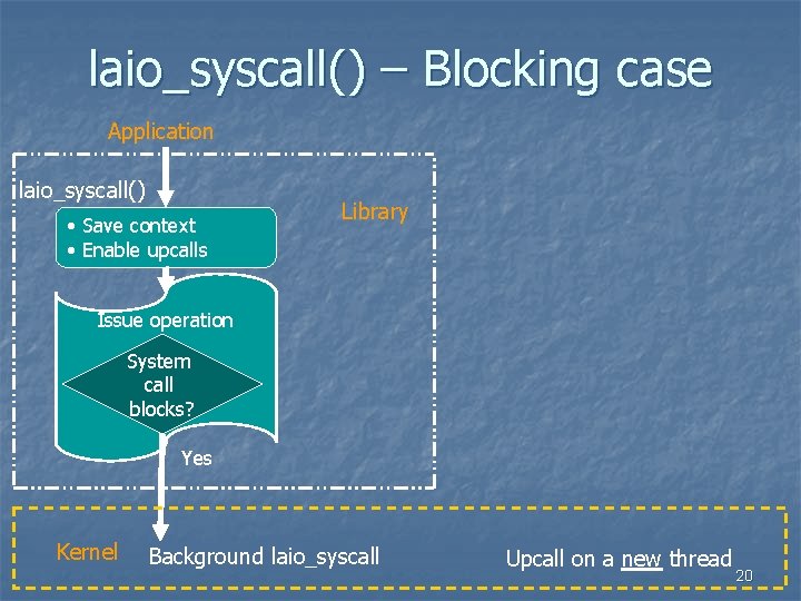 laio_syscall() – Blocking case Application laio_syscall() • Save context • Enable upcalls Library Issue