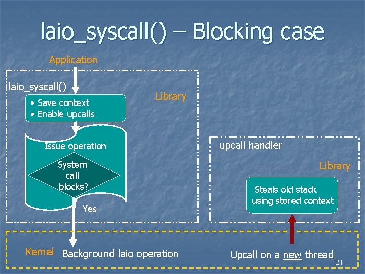 laio_syscall() – Blocking case Application laio_syscall() • Save context • Enable upcalls Library Issue