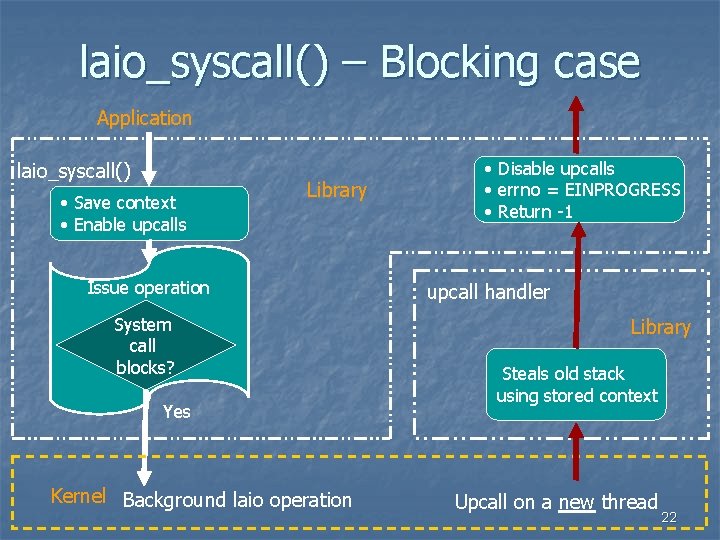 laio_syscall() – Blocking case Application laio_syscall() • Save context • Enable upcalls Library Issue