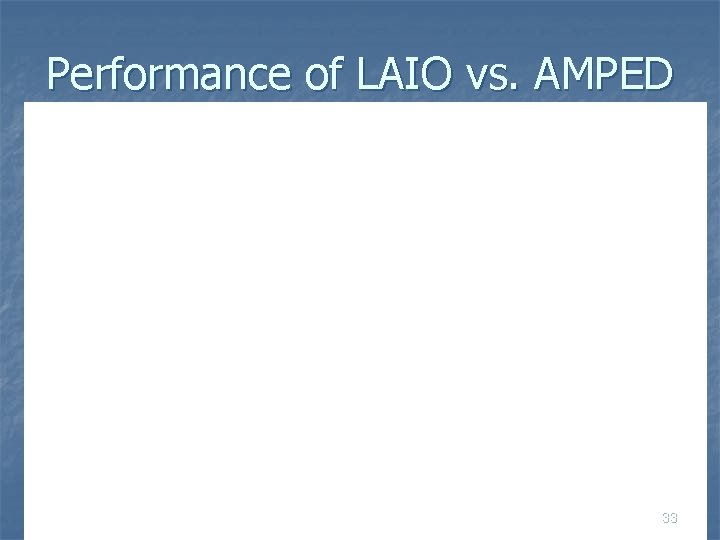 Performance of LAIO vs. AMPED 33 