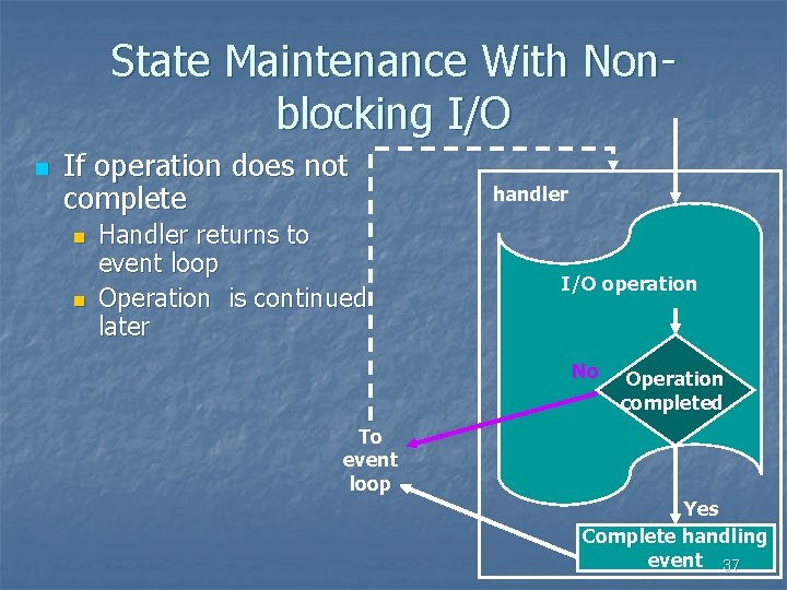 State Maintenance With Nonblocking I/O n If operation does not complete n n Handler