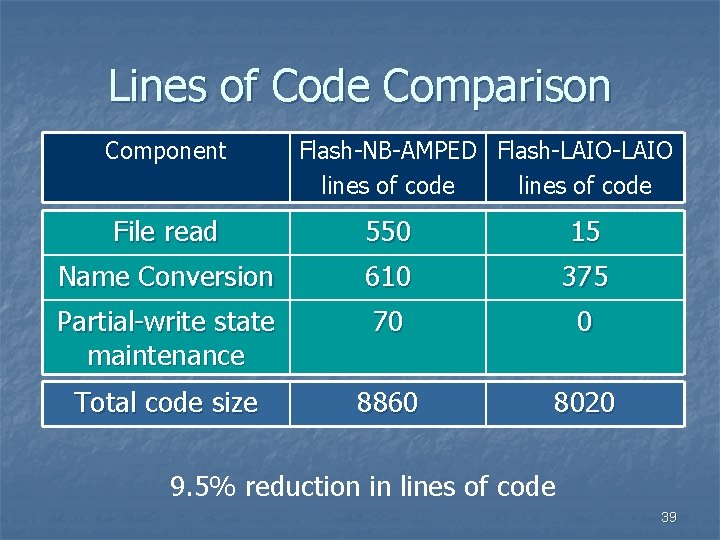 Lines of Code Comparison Component Flash-NB-AMPED Flash-LAIO lines of code File read 550 15