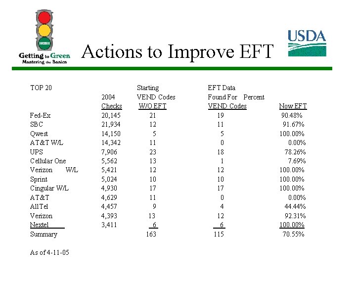 Actions to Improve EFT TOP 20 Fed-Ex SBC Qwest AT&T W/L UPS Cellular One