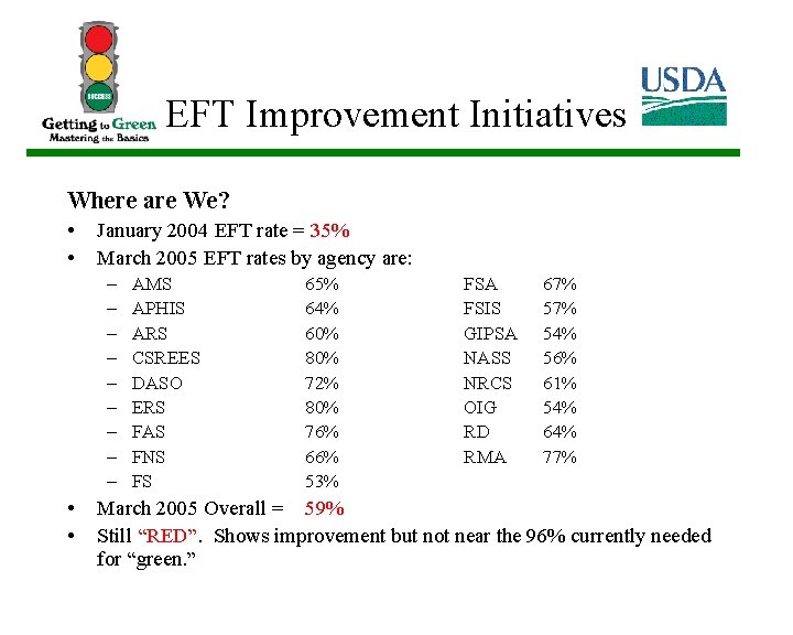 EFT Improvement Initiatives Where are We? • • January 2004 EFT rate = 35%