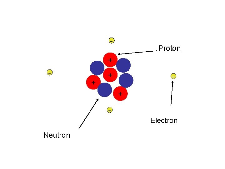 - Proton + + Electron Neutron 