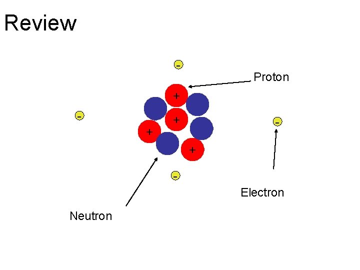 Review - Proton + + Electron Neutron 