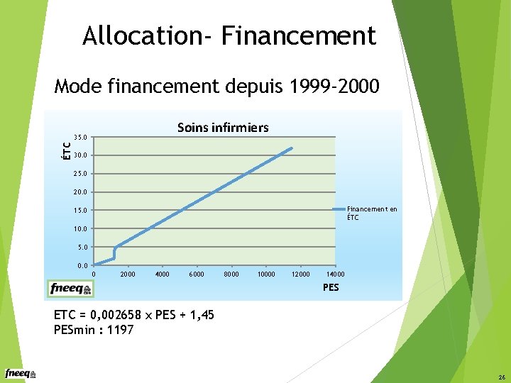 Allocation- Financement Mode financement depuis 1999 -2000 Soins infirmiers ÉTC 35. 0 30. 0