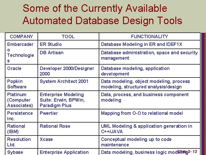 Some of the Currently Available Automated Database Design Tools COMPANY TOOL FUNCTIONALITY Embarcader o Some of the Currently Available Automated Database Design Tools COMPANY TOOL FUNCTIONALITY Embarcader o