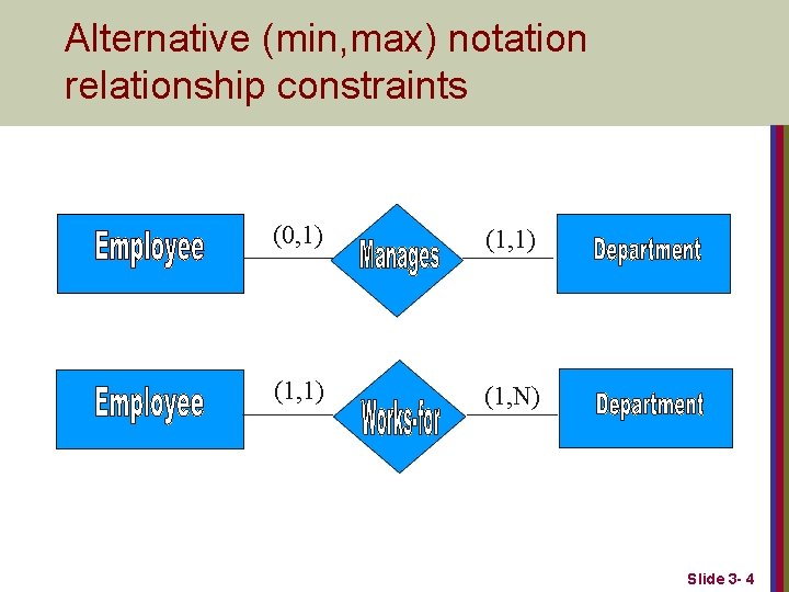 Alternative (min, max) notation relationship constraints (0, 1) (1, N) Slide 3 - 4 Alternative (min, max) notation relationship constraints (0, 1) (1, N) Slide 3 - 4