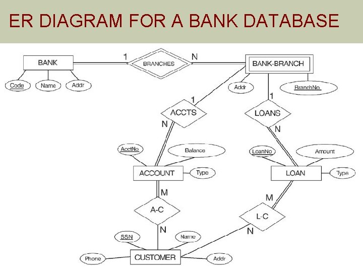 ER DIAGRAM FOR A BANK DATABASE © The Benjamin/Cummings Publishing Company, Inc. 1994, Elmasri/Navathe, ER DIAGRAM FOR A BANK DATABASE © The Benjamin/Cummings Publishing Company, Inc. 1994, Elmasri/Navathe,