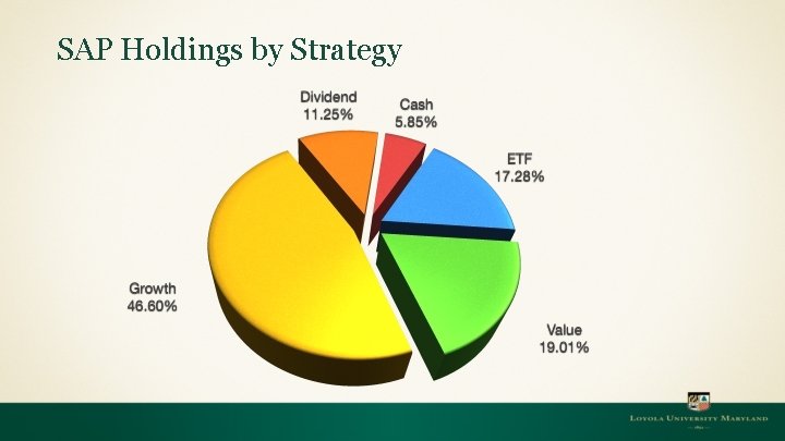 SAP Holdings by Strategy 