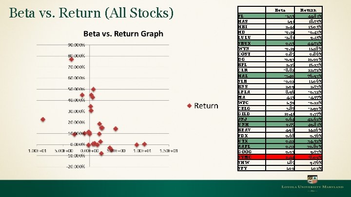 Beta vs. Return (All Stocks) FL HAS HBI HD LULU SBUX WYN COST DG Beta vs. Return (All Stocks) FL HAS HBI HD LULU SBUX WYN COST DG