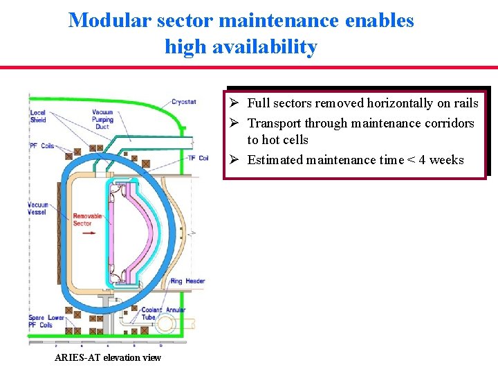 Modular sector maintenance enables high availability Ø Full sectors removed horizontally on rails Ø