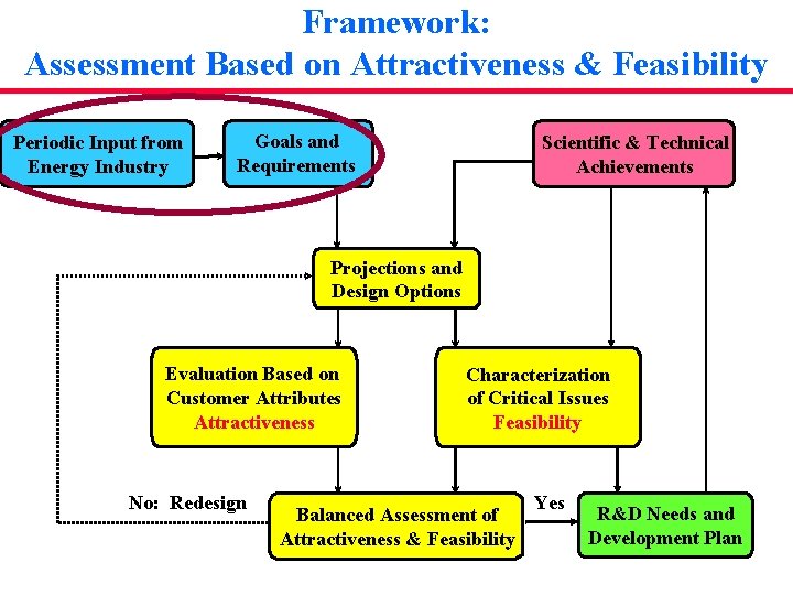 Framework: Assessment Based on Attractiveness & Feasibility Periodic Input from Energy Industry Goals and