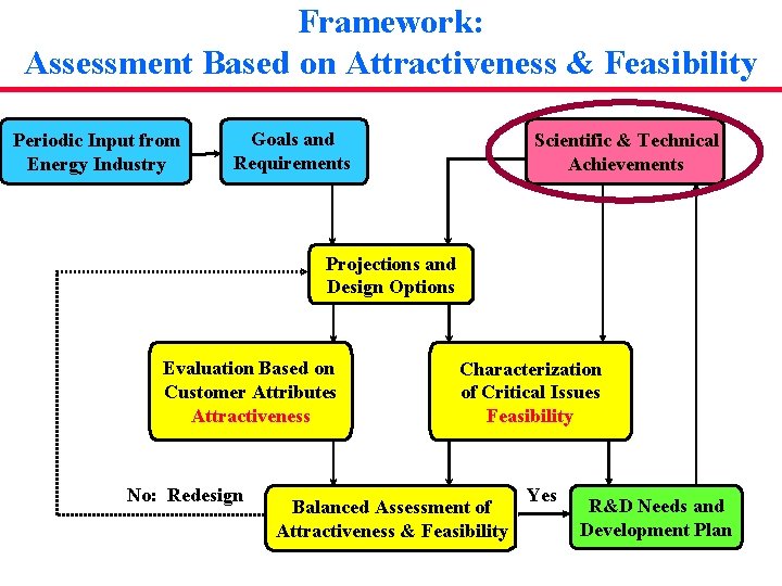 Framework: Assessment Based on Attractiveness & Feasibility Periodic Input from Energy Industry Goals and