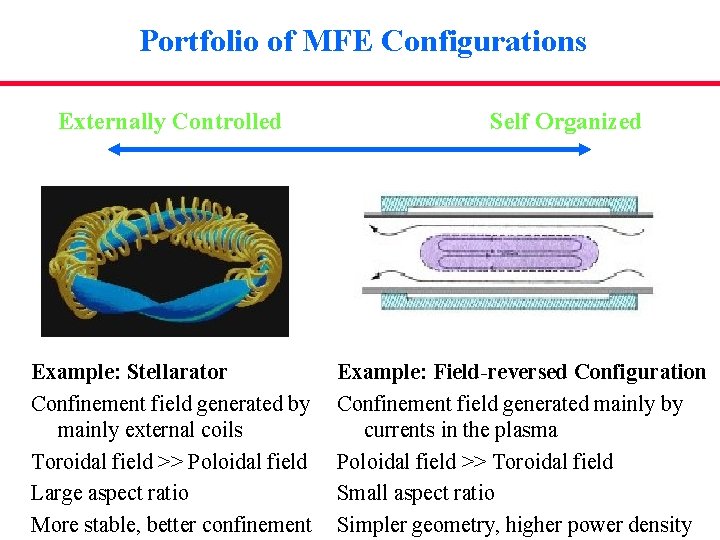 Portfolio of MFE Configurations Externally Controlled Example: Stellarator Confinement field generated by mainly external