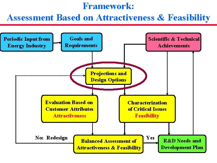 Framework: Assessment Based on Attractiveness & Feasibility Periodic Input from Energy Industry Goals and