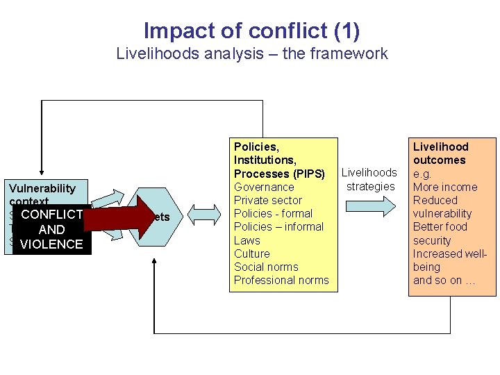 Impact of conflict (1) Livelihoods analysis – the framework Vulnerability context CONFLICT Shocks Trends.