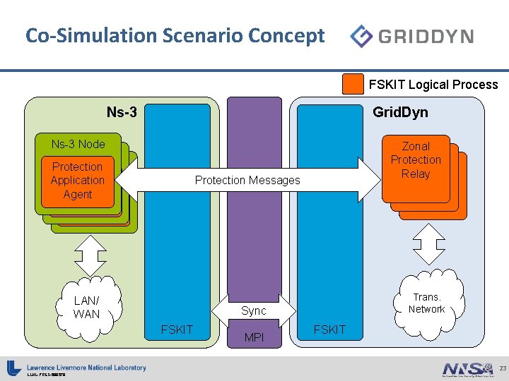 Co-Simulation Scenario Concept FSKIT Logical Process Grid. Dyn Ns-3 Node Protection Application Agent Protection Co-Simulation Scenario Concept FSKIT Logical Process Grid. Dyn Ns-3 Node Protection Application Agent Protection