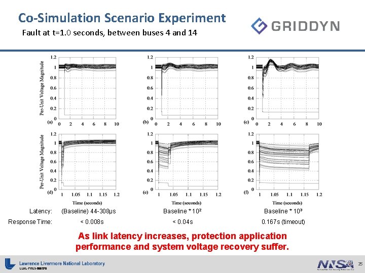 Co-Simulation Scenario Experiment Fault at t=1. 0 seconds, between buses 4 and 14 Latency: Co-Simulation Scenario Experiment Fault at t=1. 0 seconds, between buses 4 and 14 Latency: