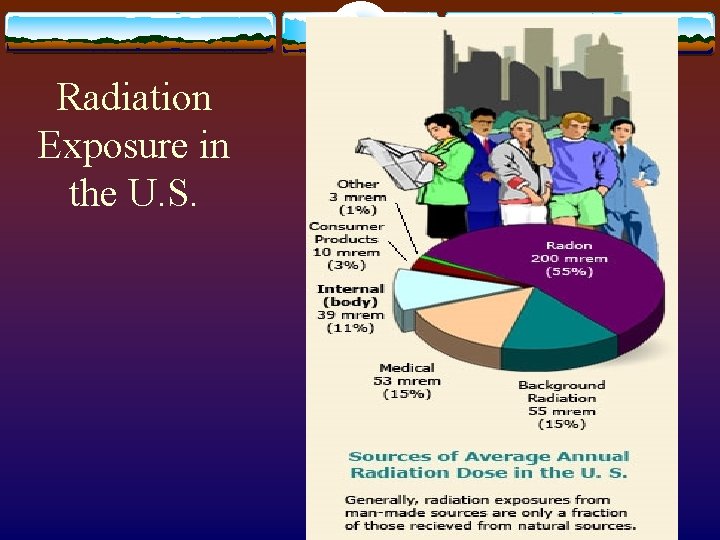 Radiation Exposure in the U. S. 