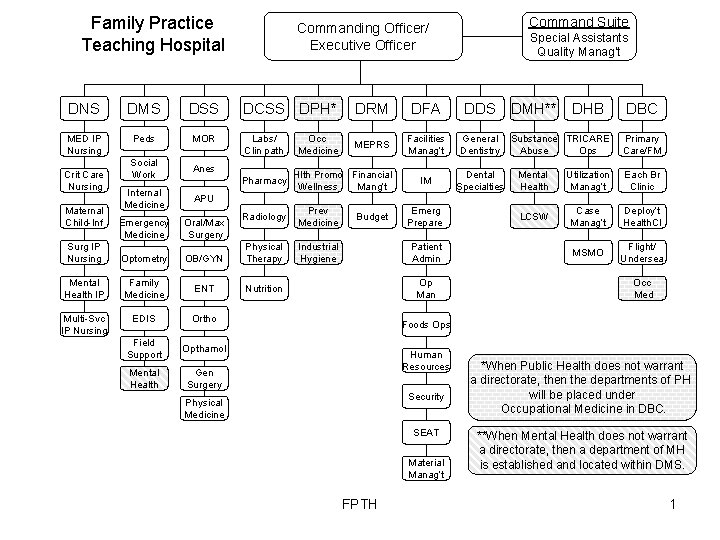 Family Practice Teaching Hospital DNS DMS DSS MED IP Nursing Peds MOR Social Work