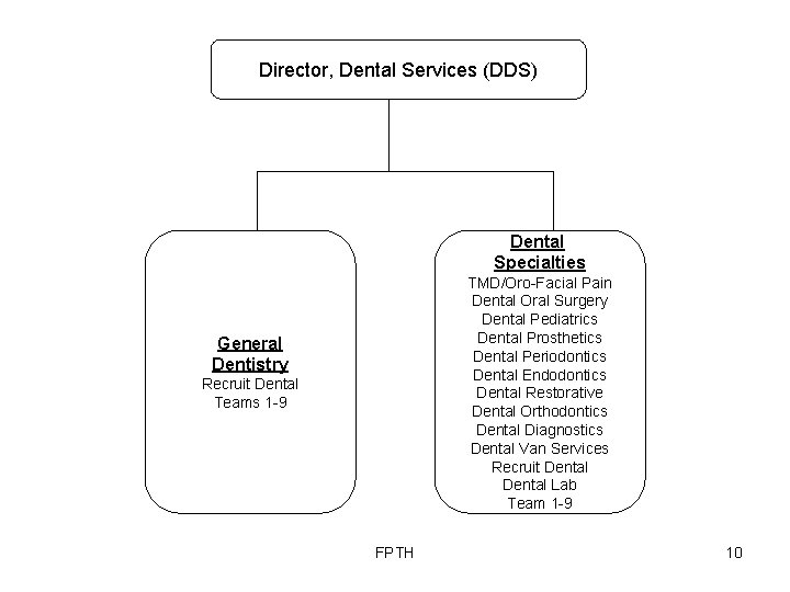 Director, Dental Services (DDS) Dental Specialties TMD/Oro-Facial Pain Dental Oral Surgery Dental Pediatrics Dental