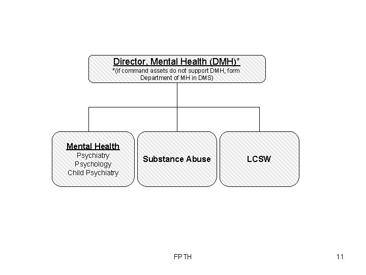 Director, Mental Health (DMH)* *(if command assets do not support DMH, form Department of