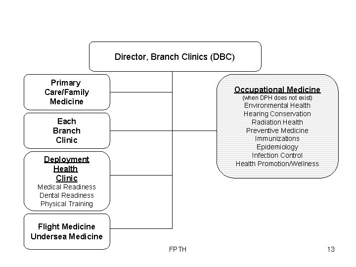 Director, Branch Clinics (DBC) Primary Care/Family Medicine Occupational Medicine (when DPH does not exist)