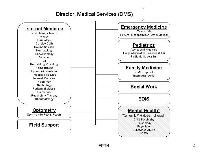 Director, Medical Services (DMS) Emergency Medicine Internal Medicine Teams 1 -9 Patient Transportation (Ambulances)
