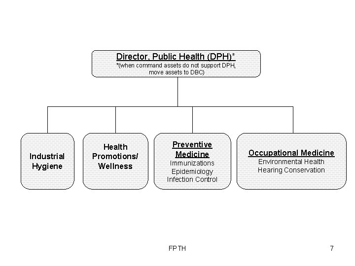 Director, Public Health (DPH)* *(when command assets do not support DPH, move assets to