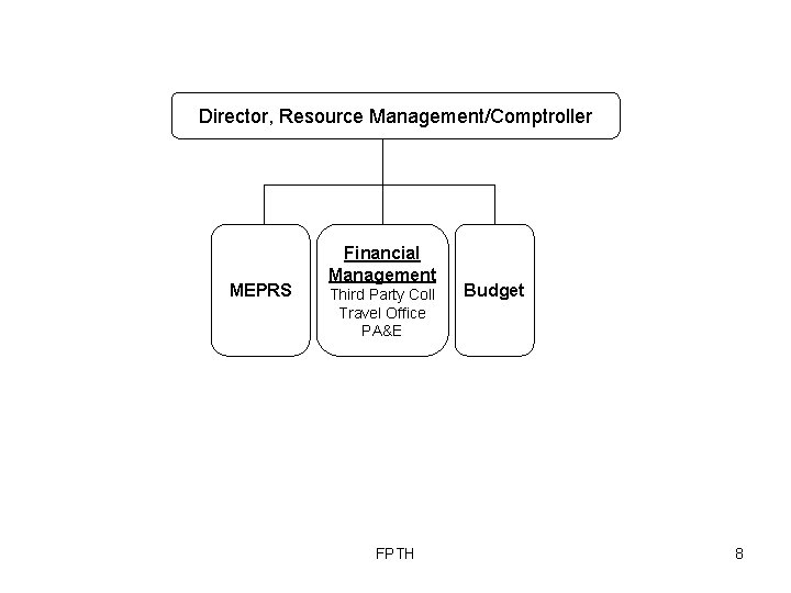 Director, Resource Management/Comptroller MEPRS Financial Management Third Party Coll Travel Office PA&E FPTH Budget