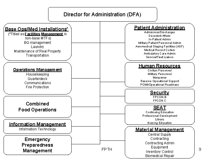 Director for Administration (DFA) Patient Administration Base Ops/Med Installations* Admissions/Discharges Decedent Affairs In-Patient Admin