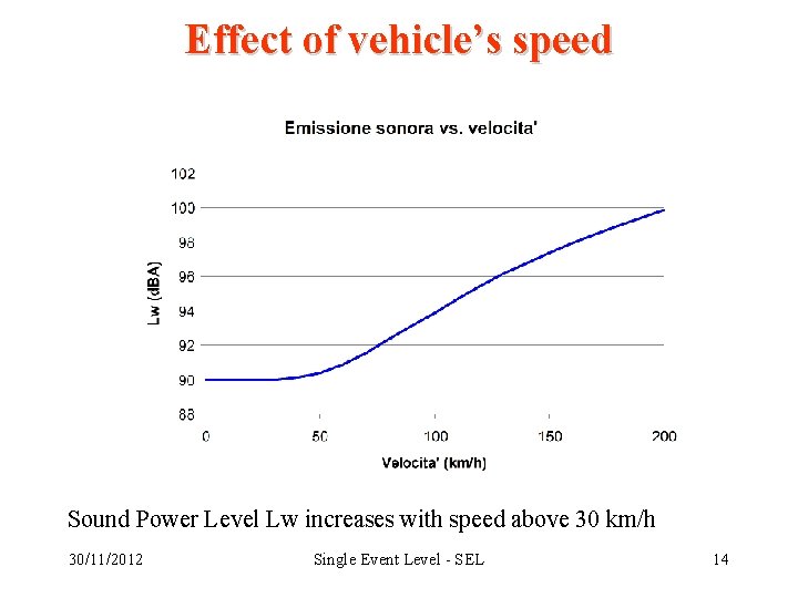 Effect of vehicle’s speed Sound Power Level Lw increases with speed above 30 km/h