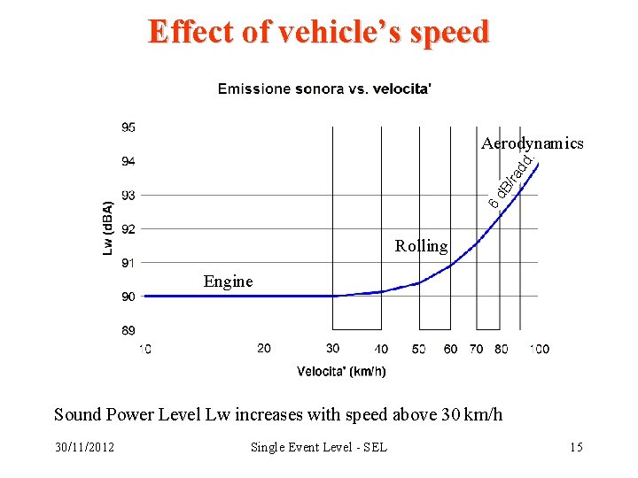 Effect of vehicle’s speed 6 d. B / ra dd. Aerodynamics Rolling Engine Sound