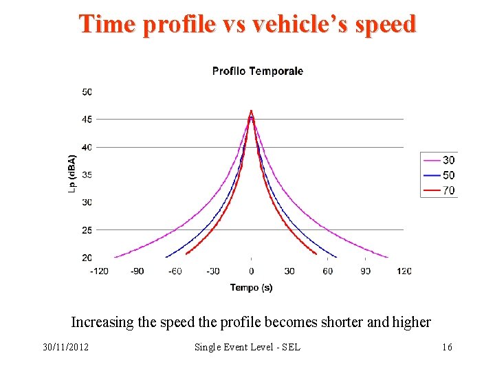 Time profile vs vehicle’s speed Increasing the speed the profile becomes shorter and higher
