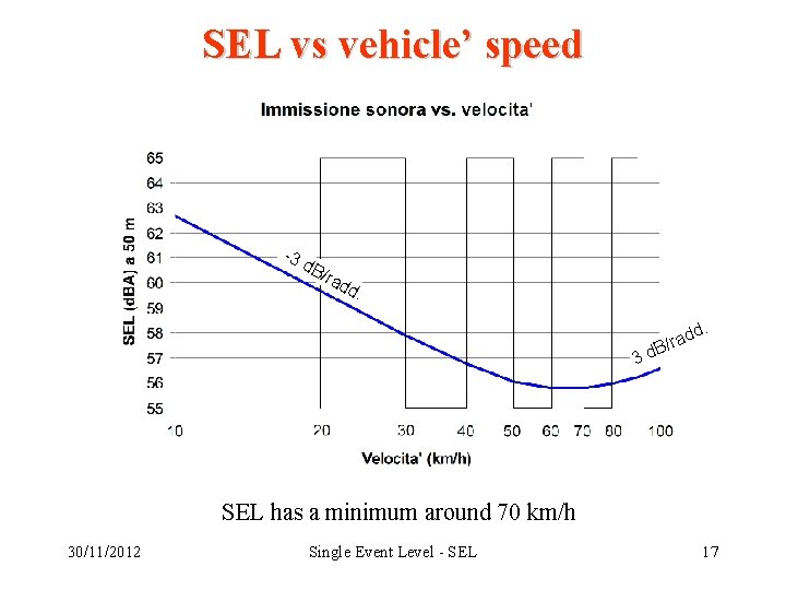 SEL vs vehicle’ speed -3 d. B /ra dd . d. d a r