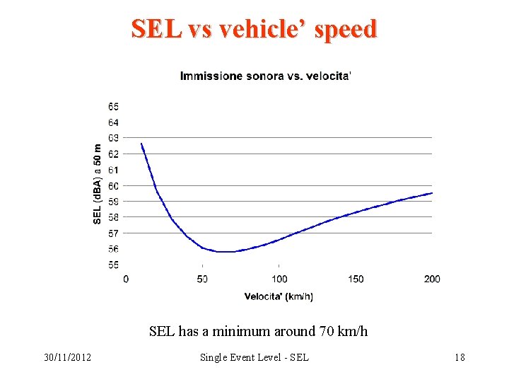 SEL vs vehicle’ speed SEL has a minimum around 70 km/h 30/11/2012 Single Event
