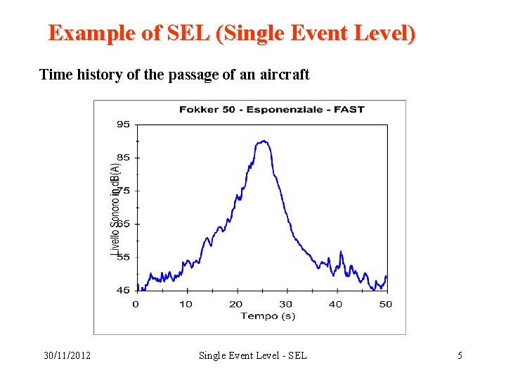 Example of SEL (Single Event Level) Time history of the passage of an aircraft