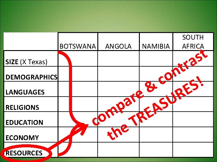  BOTSWANA ANGOLA NAMIBIA SIZE (X Texas) DEMOGRAPHICS LANGUAGES RELIGIONS EDUCATION ECONOMY RESOURCES SOUTH