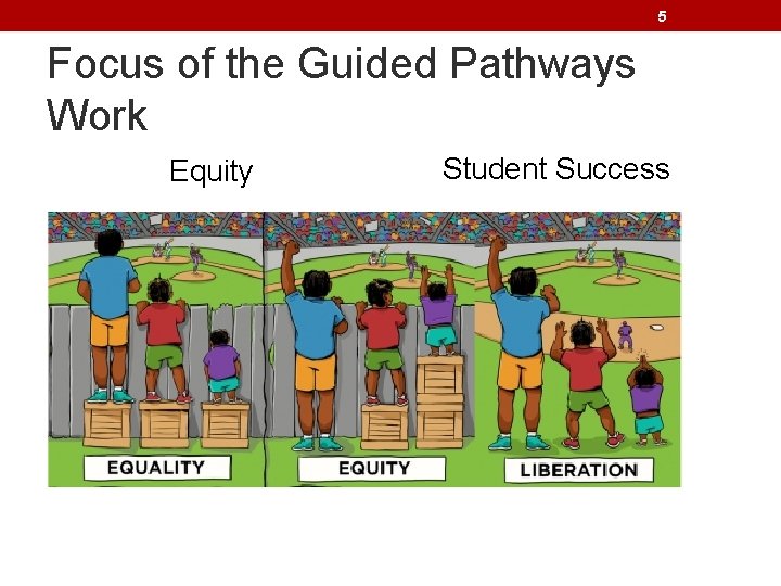 5 Focus of the Guided Pathways Work Equity Student Success 