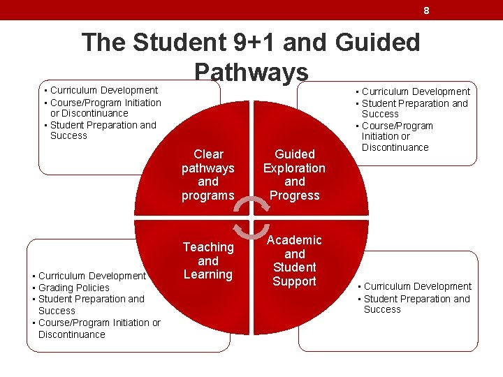 8 The Student 9+1 and Guided Pathways • Curriculum Development • Course/Program Initiation or