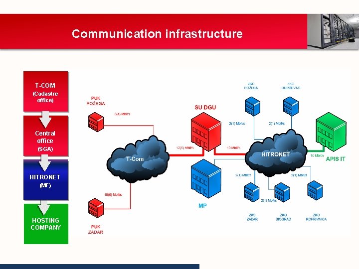 Communication infrastructure T-COM (Cadastre office) Central office (SGA) HITRONET (MF) HOSTING COMPANY 