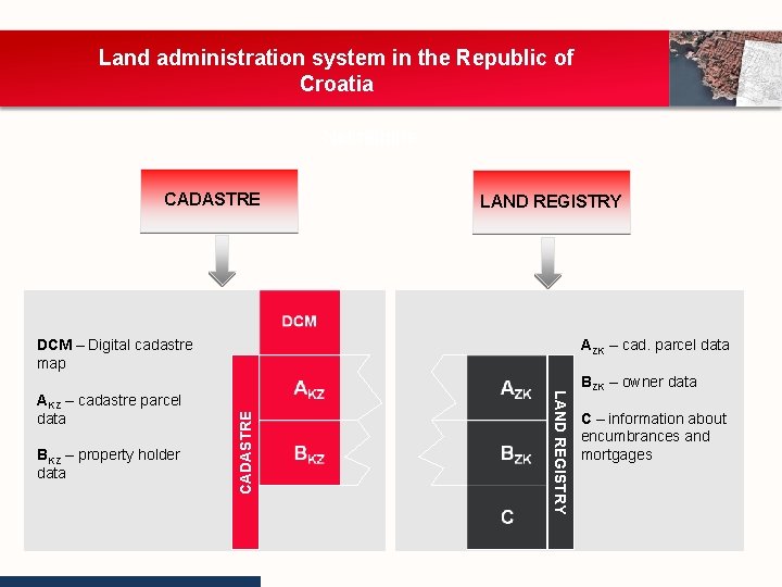 Land administration system in the Republic of Croatia Nekretnine CADASTRE LAND REGISTRY BKZ –