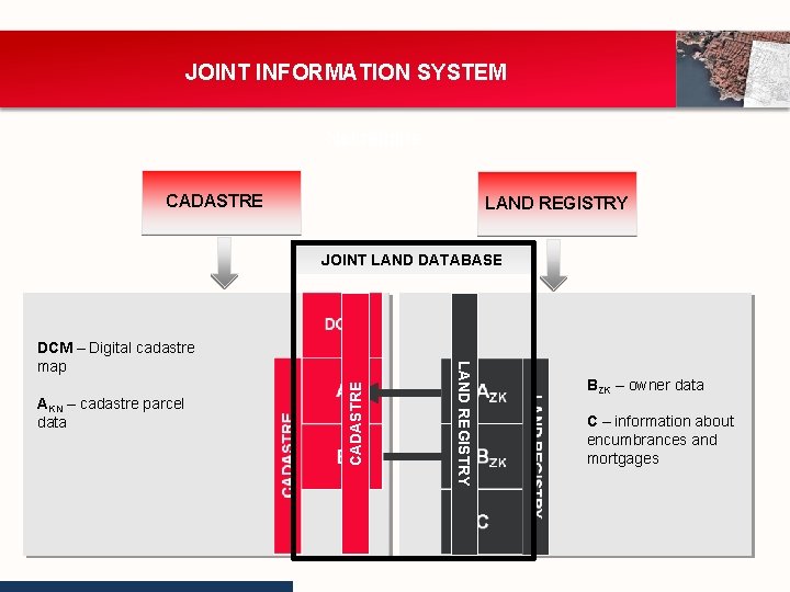 JOINT INFORMATION SYSTEM Nekretnine CADASTRE LAND REGISTRY JOINT LAND DATABASE AZK – cad. parcel