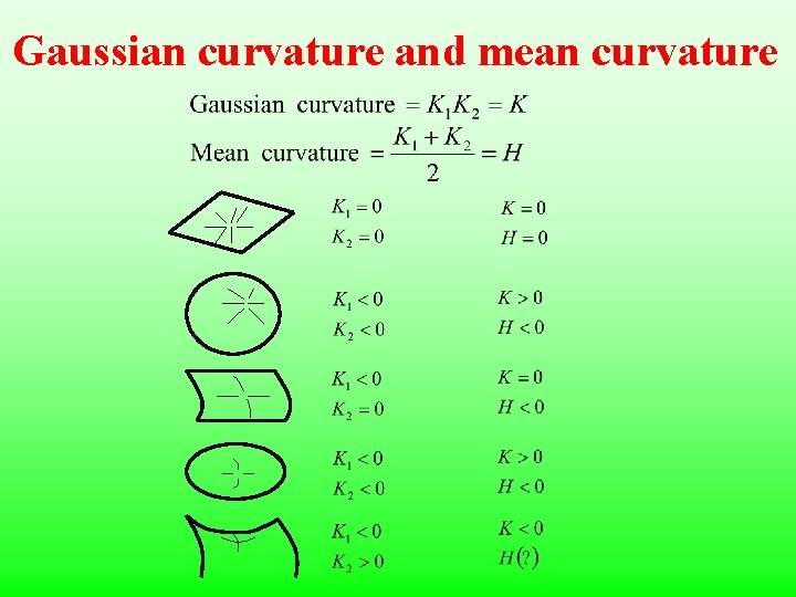 Gaussian curvature and mean curvature 