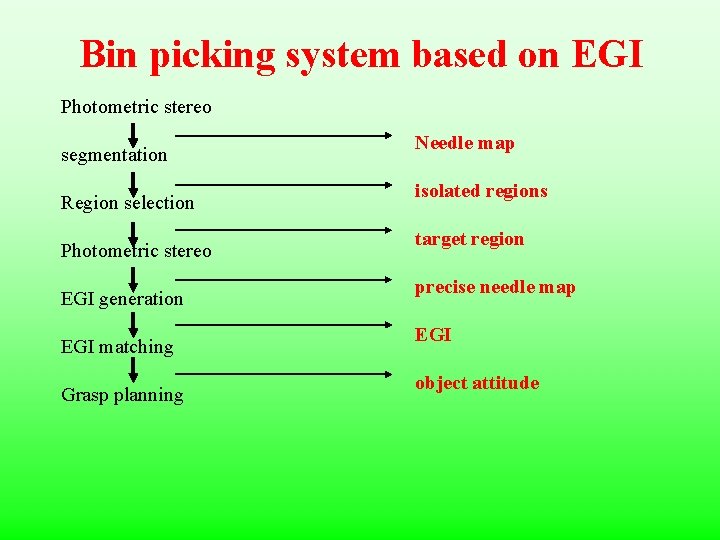 Bin picking system based on EGI Photometric stereo segmentation Region selection Photometric stereo EGI